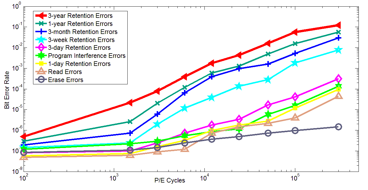 ssd-pe-cycles.png