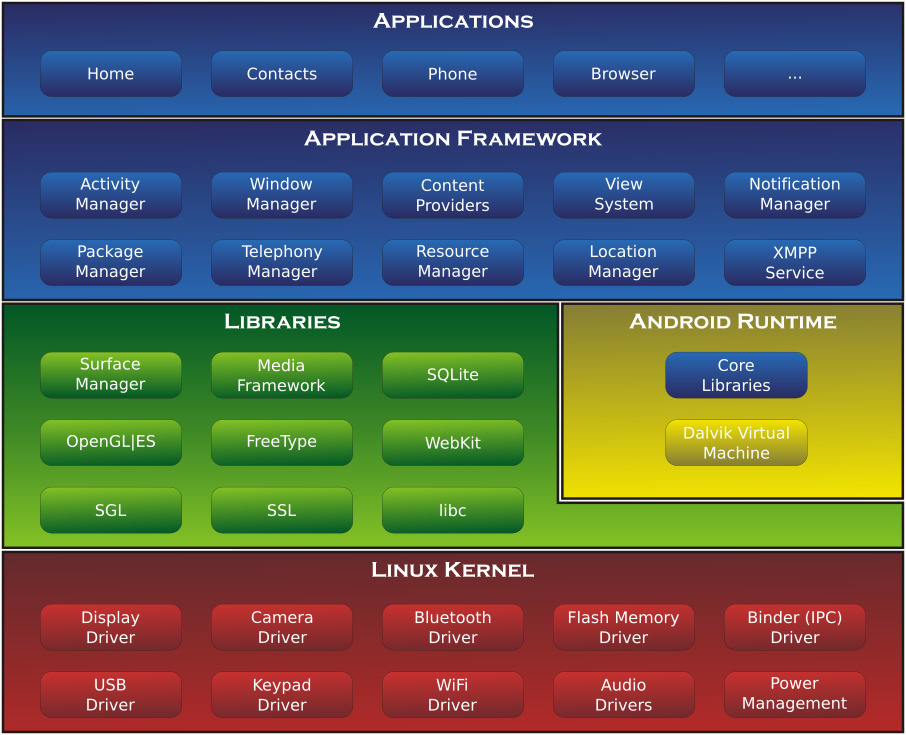 Android System Architecture