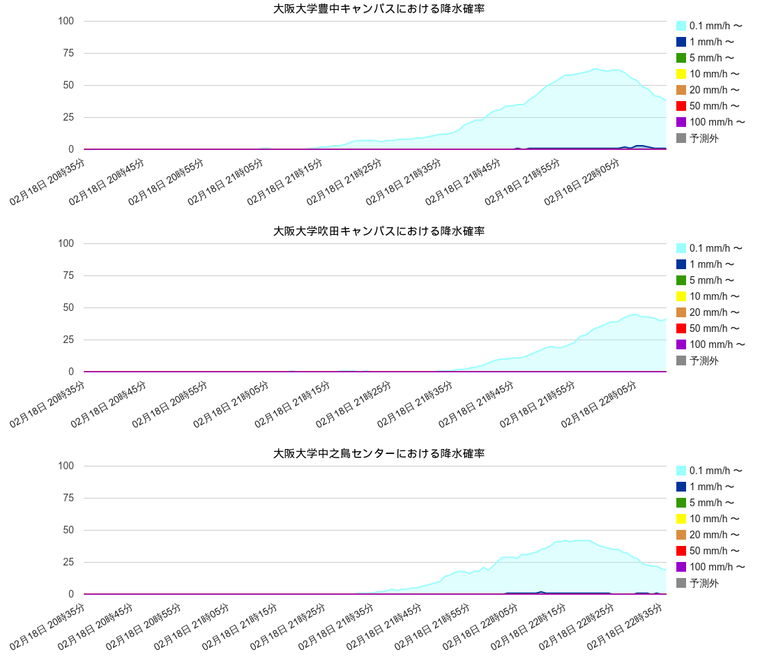 今天晚上大阪大学三个校区的降水概率图